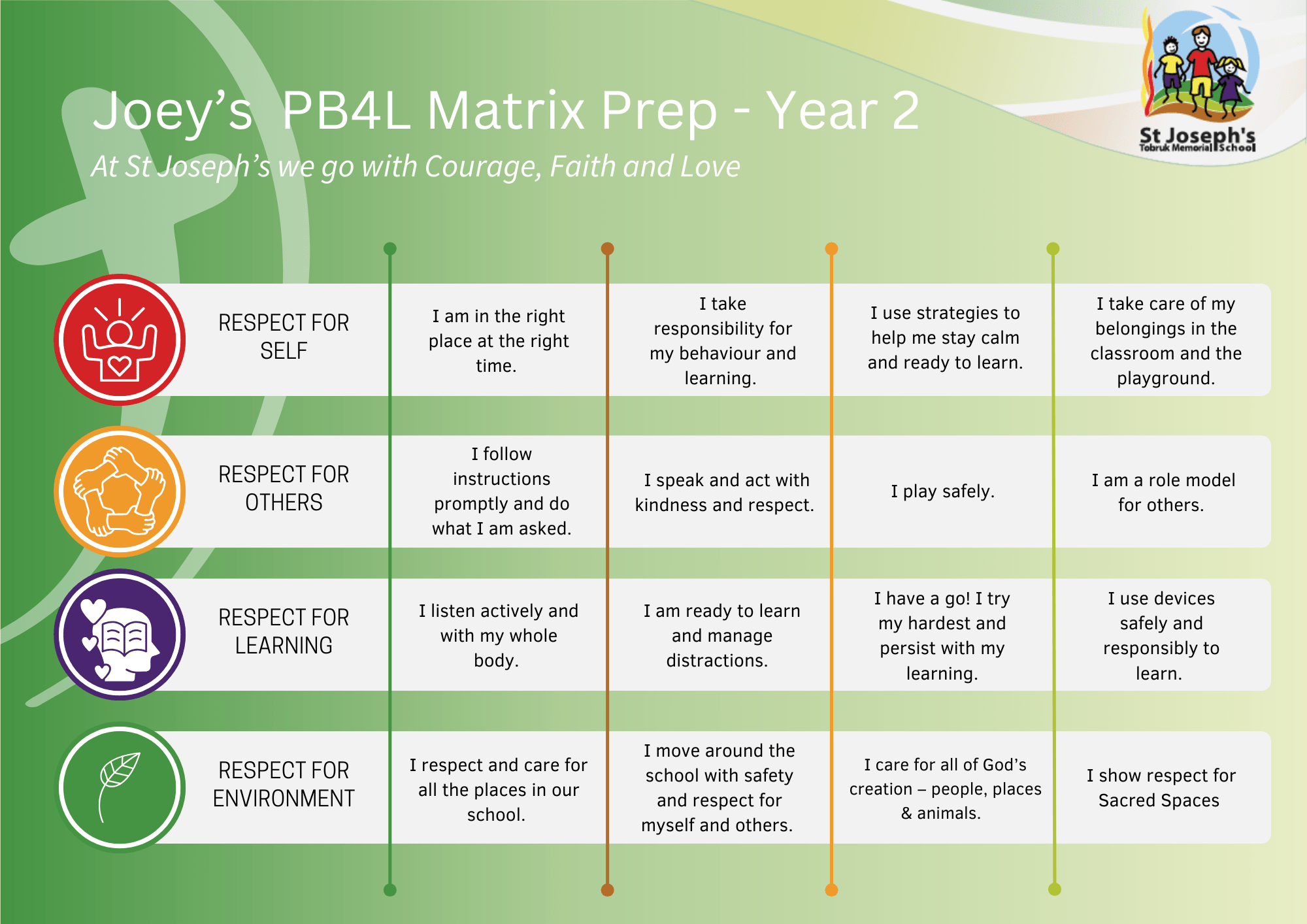 PB4L Behaviour Matrix for Prep-Yr2